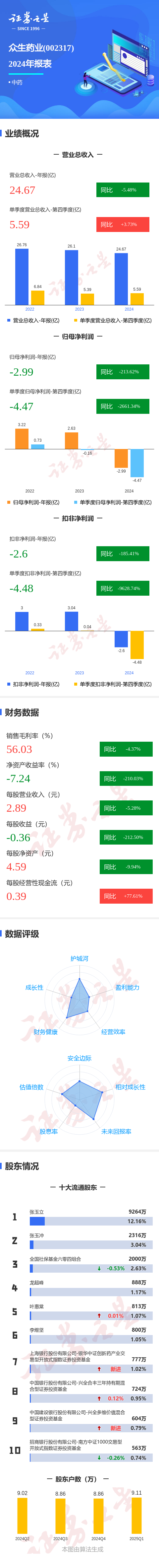 股票配资开户 图解众生药业年报：第四季度单季净利润同比减2661.34%