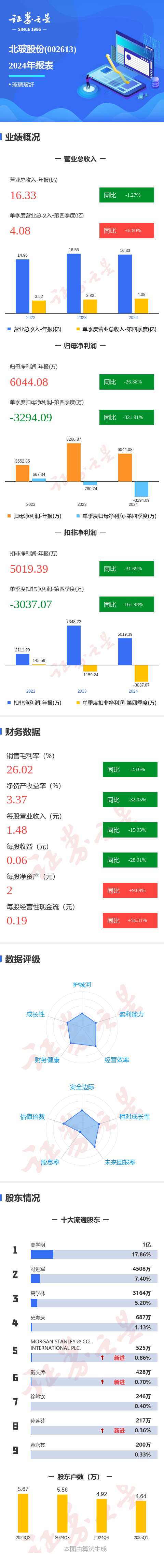杠杆股市配资平台 图解北玻股份年报：第四季度单季净利润同比减321.92%